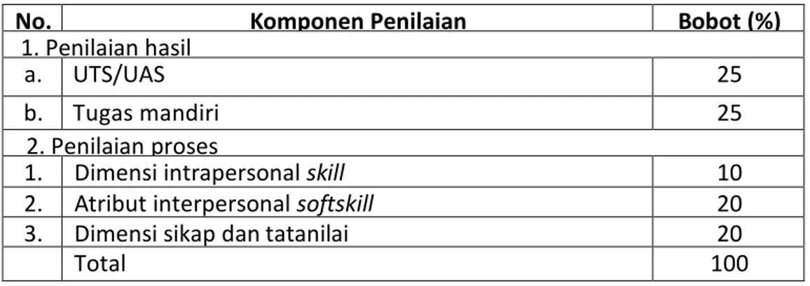 Tabel 1.  Kriteria (indikator) dan bobot penilain 