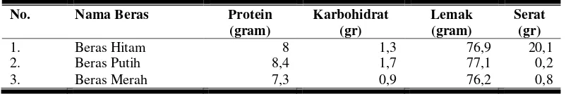 Tabel 1. Komposisi Gizi Berbagai Jenis Beras di Indonesia 