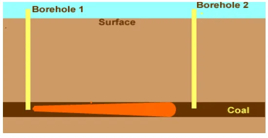 Figure 1. Basic concept of an undergrund coal gasification. 