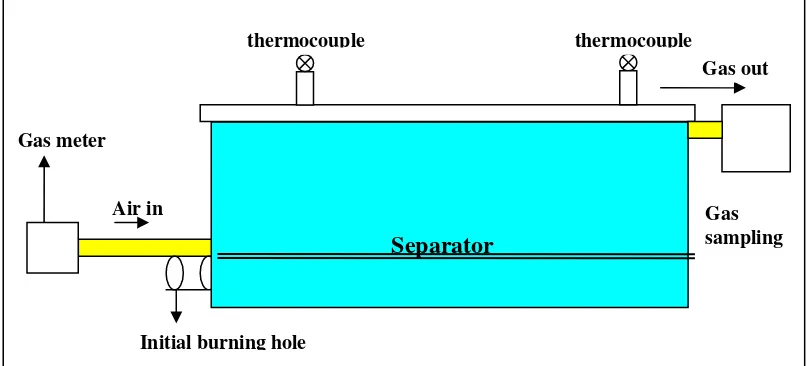 Figure 2: The basic design of simulation underground coal gasification reactor. 