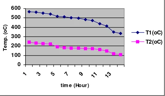 Figure 4: The pattern of temperature obtained from the first experiment (conducted without  channel inside the reactor) 