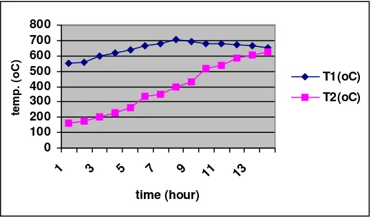 Figure 5: The pattern of temperature obtained from the second experiment (conducted with  channel inside the reactor) 