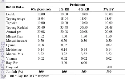 Tabel 1. Komposisi bahan baku pakan perlakuan (%) 