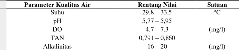 Tabel 3. Hasil pengukuran kualitas air selama 40 hari pemeliharaan 