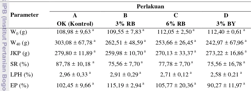 Tabel 5. Hasil pengukuran parameter terhadap ikan Lele (Clarias sp.) selama 40 