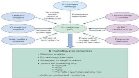 Gambar 2.4 E-marketing plan from situation analysis Chaffey, D.  (2013:541) 