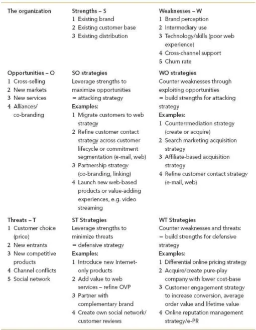 Tabel 2.1 SWOT Analysis Chaffey, J. (2013:539) 