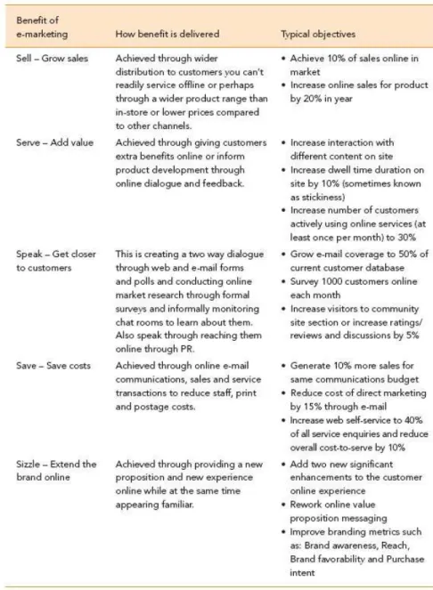 Tabel  2.2  Objectives  for  the  5Ss  of  e-marketing    Chaffey,  D.  (2013:547) 
