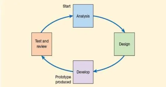 Gambar 2.6 Four Stages of Website Prototyping Chaffey, D. (2006:308) 