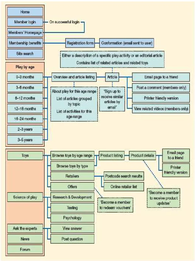 Gambar 2.7 Site Structure Diagram (blueprint) Showing Layout and  Relationship Between Pages Chaffey, D