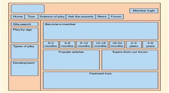 Gambar  2.8  Example  of  Wireframe  For  a  Children  Toy  Site  Chaffey, D. (2006:321) 