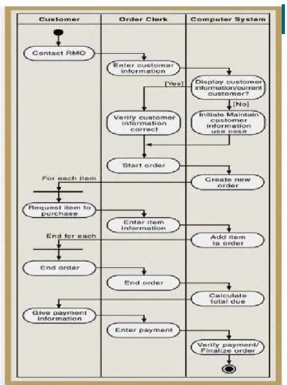 Gambar 2.2 Contoh activity diagram 