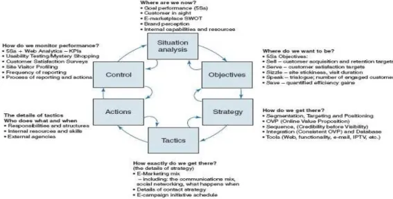 Gambar 2.3 SOSTAC planning framework Chaffey, D. (2013:4) 