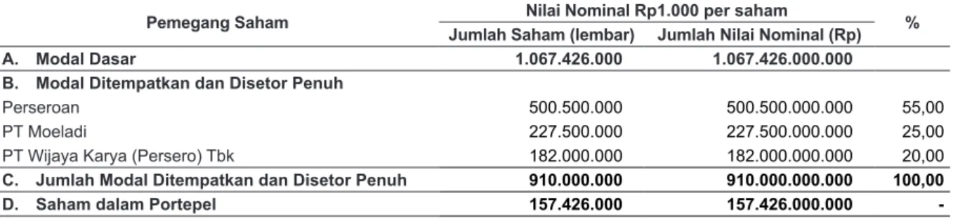 Tabel berikut ini menggambarkan ikhtisar data keuangan penting MNA yang angka-angkanya dikutip  dari  dan  dihitung  berdasarkan  Laporan  Keuangan  MNA  pada  dan  untuk  tahun  yang  berakhir  pada  tanggal-tanggal 31 Desember 2011, 2012 dan 2013 serta u