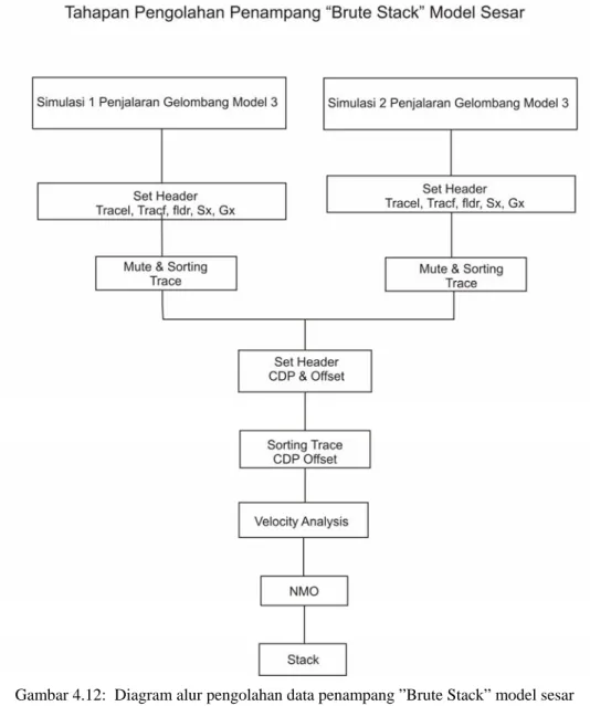 Gambar 4.12:  Diagram alur pengolahan data penampang ”Brute Stack” model sesar 