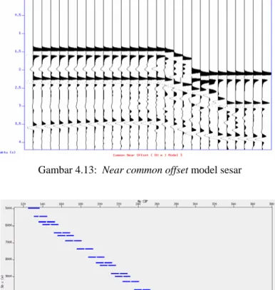 Gambar 4.13:  Near common offset model sesar 