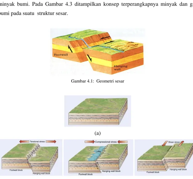 Gambar 4.1:  Geometri sesar 