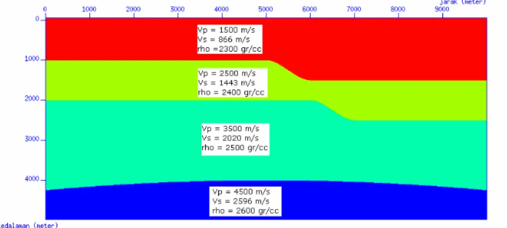 Gambar 4.4:  Parameter fisik model sesar 