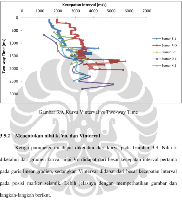 Gambar 3.9. Kurva Vinterval vs Two-way Time 