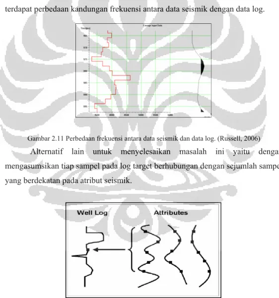 Gambar 2.11 Perbedaan frekuensi antara data seismik dan data log. (Russell, 2006) 