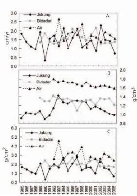 Figure 4. (A) Linear extension, (B) density, and (C) calcification rate from Bidadari, Air and Jukung corals