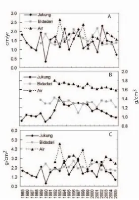 Figure 4. (A) Linear extension, (B) density, and (C) calcification rate from Bidadari, Air and Jukung corals