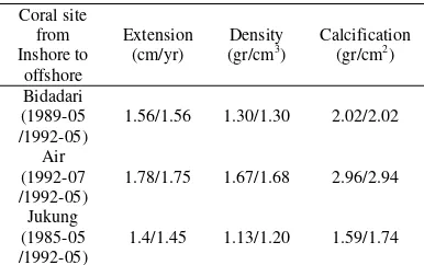 Table 2.  Statistical description of the annual growth parameters 