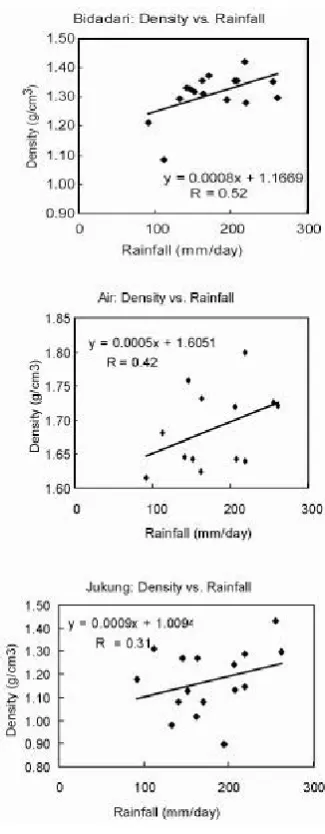 Figure 5. Trends in calcification rate from Bidadari (grey line), Air (dashed line) and Jukung (bold line) corals