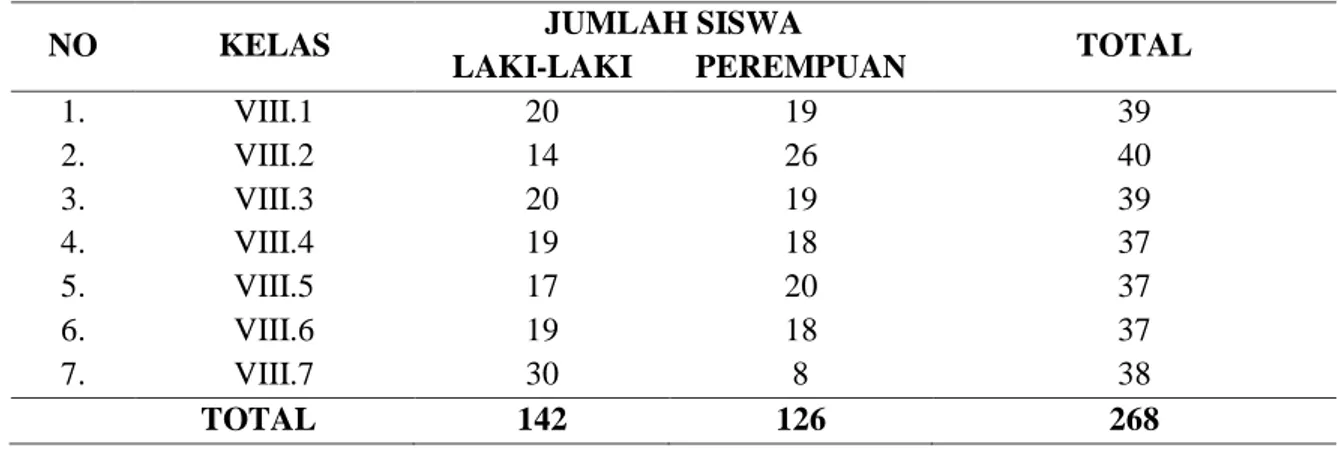 Tabel 2. Distribusi Populasi Terjangkau Siswa Kelas VII SMPN 12 Batam 