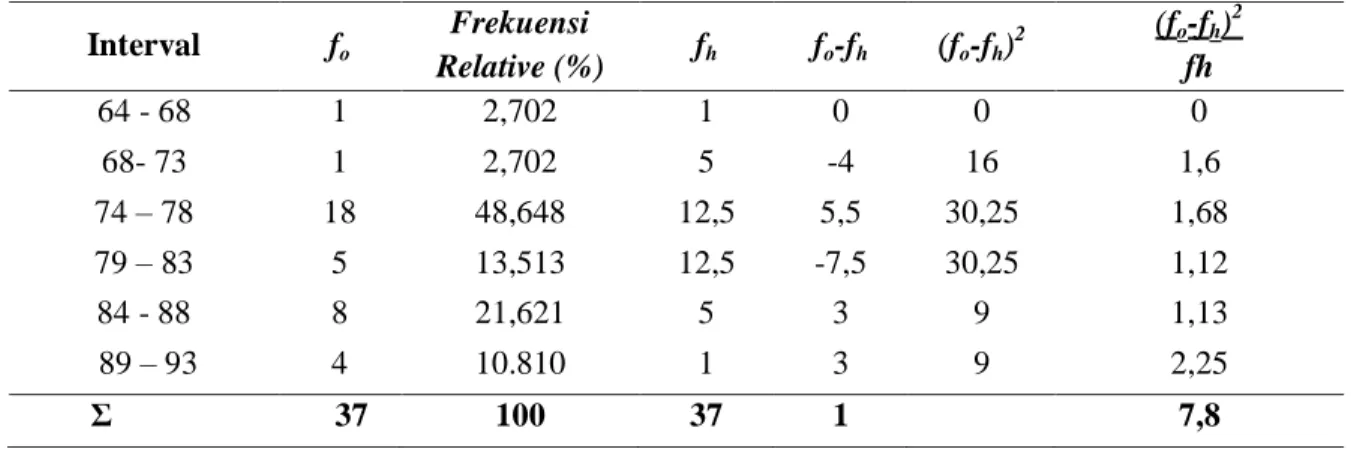 Tabel 4. Perhitungan uji normalitas pada kelas eksperimen1. 