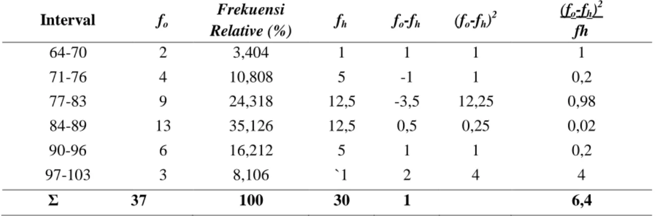 Tabel  6.  Rekapitulasi  Uji  Normalitas  Data  Hasil  Belajar  Kelas  Eksperimen  1  dan  Eksperimen 2  Variabel  N  X 2 hitun g  X 2 tabel  Keterangan 
