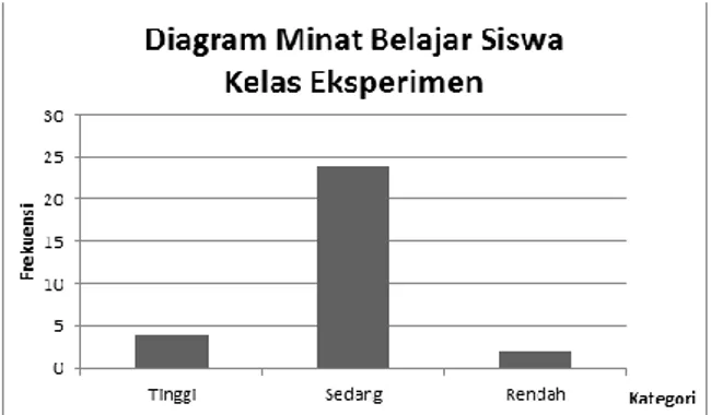 Gambar 1 . Diagram Minat Siswa Kelas Eksperimen 