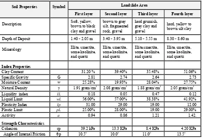 Table 1. Soil Properties determined from the body of landslide 