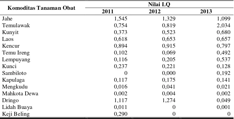Tabel 3. Perhitungan LQ Komoditas Tanaman Obat Kabupaten Pacitan   Tahun 2011-2013 