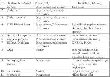 Tabel 5. Peran Stakeholder yang seharusnya terlibat dalam Pembangunan KPH  Rinjani Barat(Table 5)