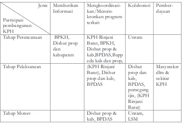 Tabel 6 . Matriks perencanaan partisipasi dalam pembangunan KPH(Table 6).  (The matrix of  participation plan in KPH development)