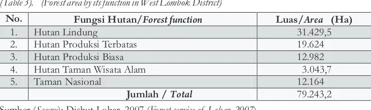 Tabel 1 .  Luas hutan berdasarkan fungsinya di Kabupaten Lombok Barat