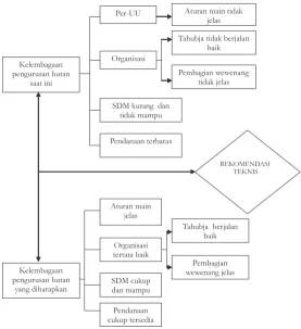 Gambar (Figure) 2.  Kerangka Pikir Kajian (Logical Framework of  Study)