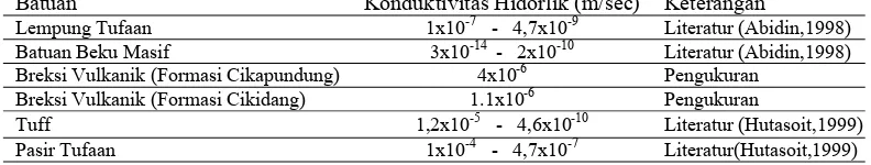 Tabel 1. Nilai Konduktivitas Hidrolik Beberapa Litologi di Daerah Penelitian 