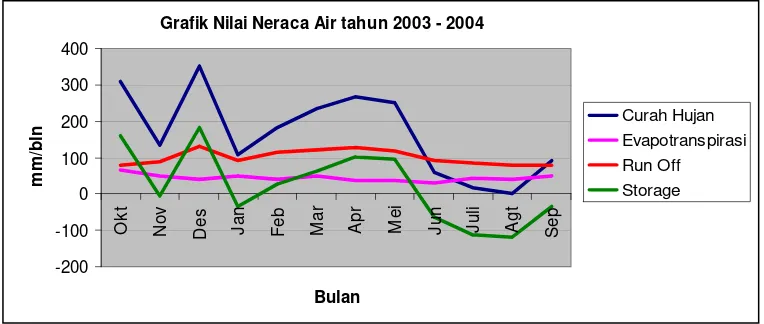 Grafik Nilai Neraca Air tahun 2003 - 2004