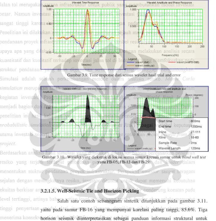 Gambar 3.9. Time response dari semua wavelet hasil trial and error   