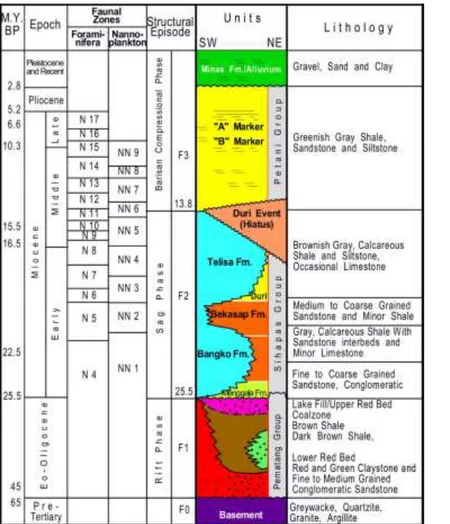 Gambar 2. Kolom Stratigrafi regional Cekungan Sumatera Tengah (Eubank dan  Makki, 1981)