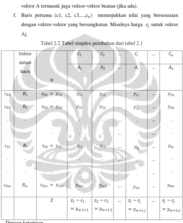 Tabel 2.2 Tabel simplex perubahan dari tabel 2.1  Vektor  dalam  basis  H  