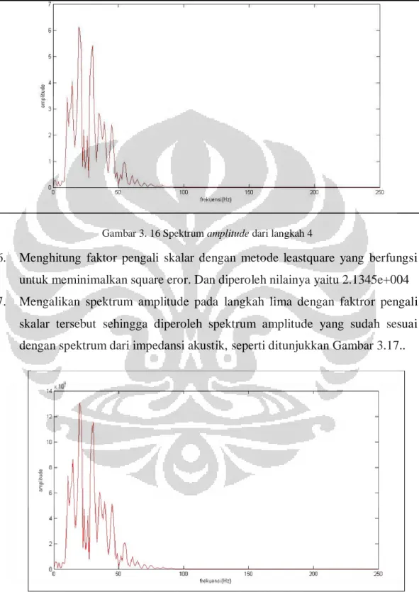 Gambar 3. 16 Spektrum amplitude dari langkah 4 