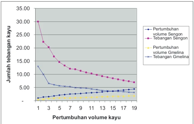 Gambar 3.  Perbandingan volume kayu dengan jumlah tebangan di Kabupaten Bulukumba Figure 3