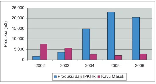 Gambar 6. Perbandingan produksi dari IPKHR dengan kayu yang masuk ke Kab. Bulukumba (2002-2006)Figure 6.Comparison of  pProduction for IPKHR with all timber entery Bulukumba Regency 2002-2006