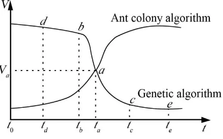 Figure 5. Speed-time curve of ant colony algorithm and genetic algorithm 