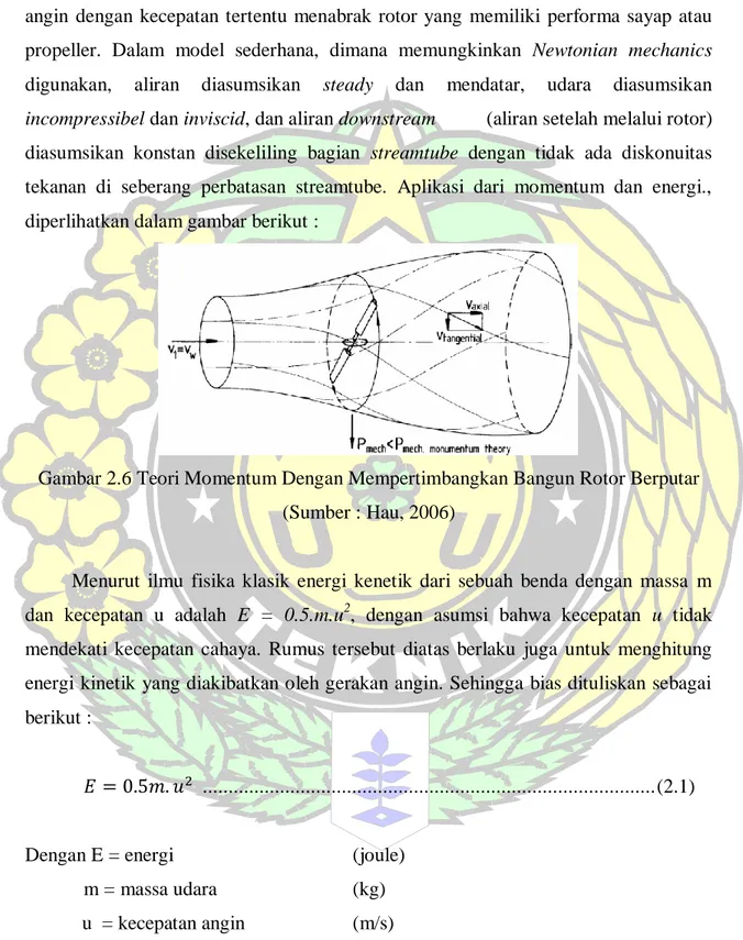 Gambar 2.6 Teori Momentum Dengan Mempertimbangkan Bangun Rotor Berputar  (Sumber : Hau, 2006) 