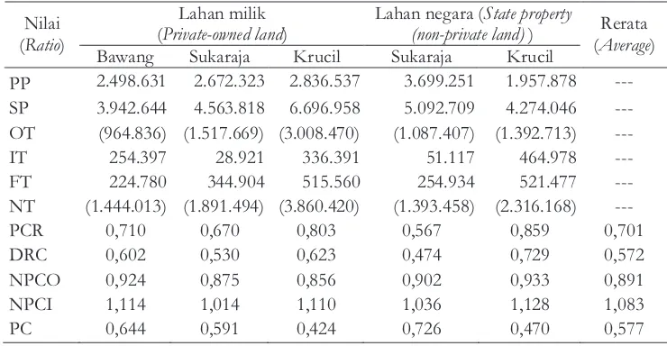 Tabel 1 menunjukkan bahwa KibarhutT di Pulau Jawa menghasilkan keuntungan privat positif (PP > 0) untuk semua tipe