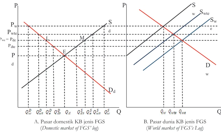 Gambar (Figure) 1. Pengaruh kebijakan ekspor terhadap pasar KB jenis FGS (Impacts of  